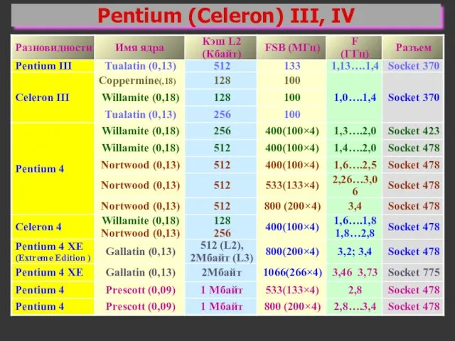 Pentium (Celeron) III, IV
