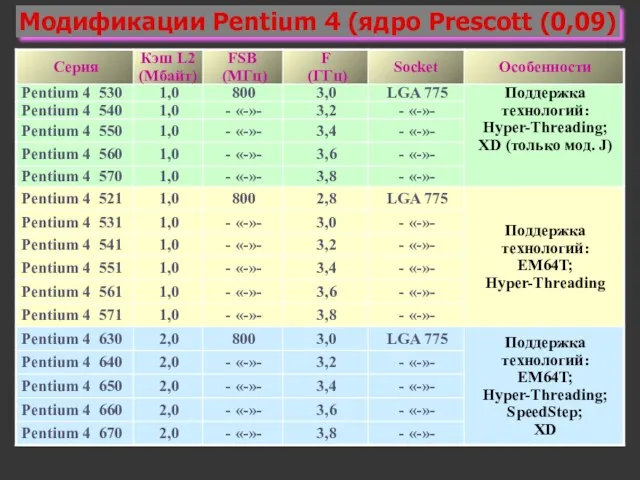 Модификации Pentium 4 (ядро Prescott (0,09)