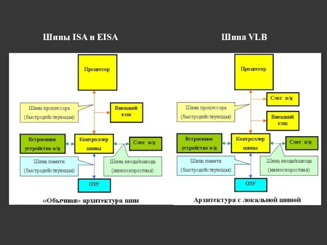 Шины ISA и EISA Шина VLB