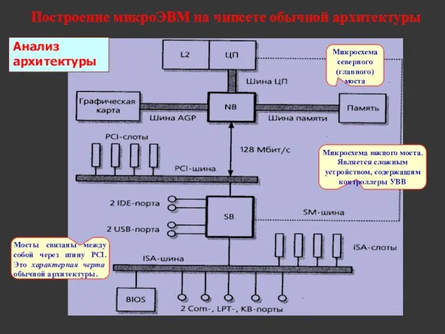 Микросхема северного (главного) моста Микросхема южного моста. Является сложным устройством,