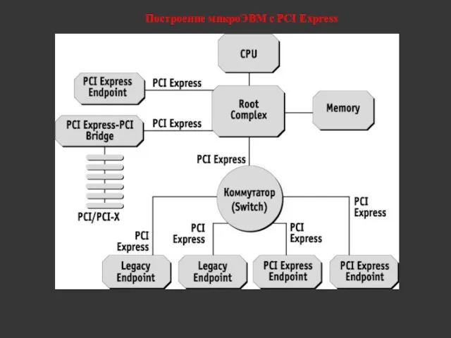 Построение микроЭВМ c PCI Express