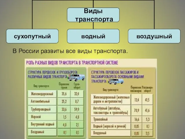 В России развиты все виды транспорта.