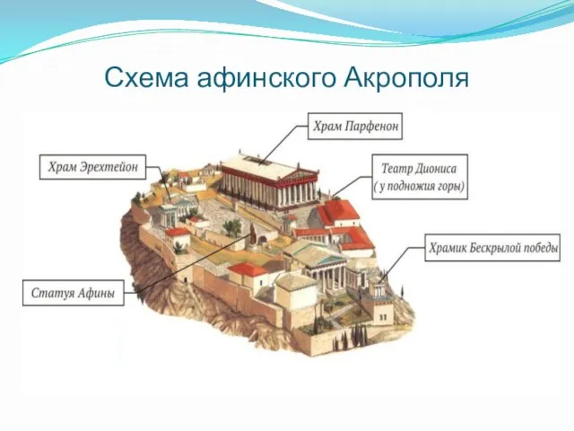 Схема афинского Акрополя