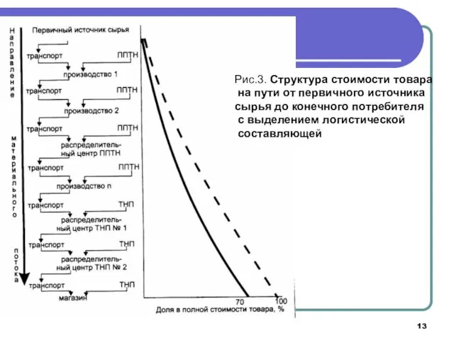 Рис.3. Структура стоимости товара на пути от первичного источника сырья