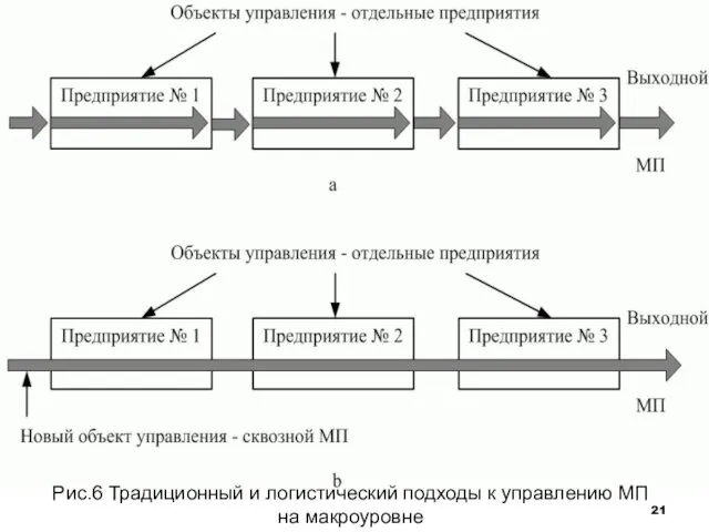 Рис.6 Традиционный и логистический подходы к управлению МП на макроуровне