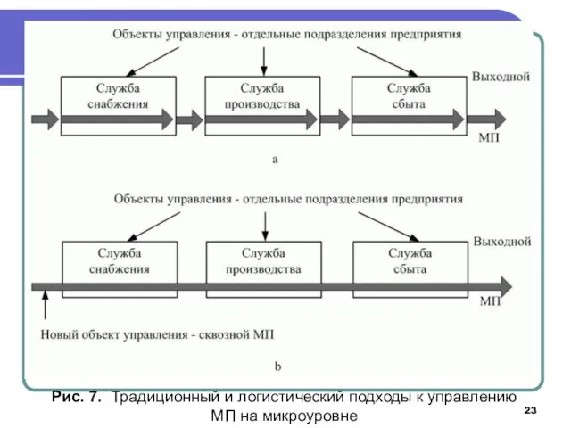 Рис. 7. Традиционный и логистический подходы к управлению МП на микроуровне