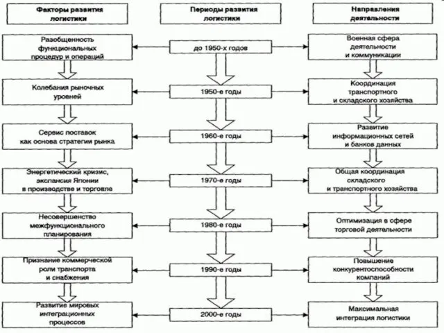 3. Этапы развития логистики