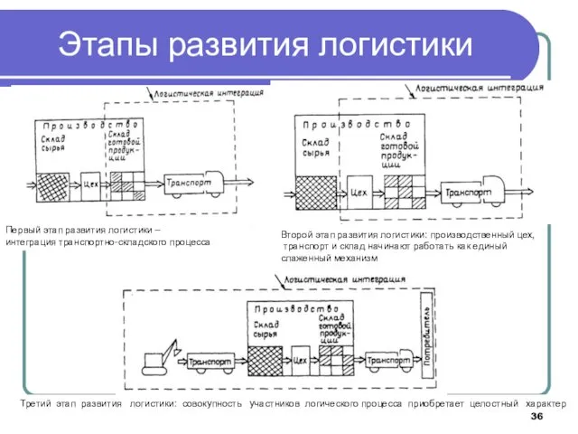 Этапы развития логистики Первый этап развития логистики – интеграция транспортно-складского