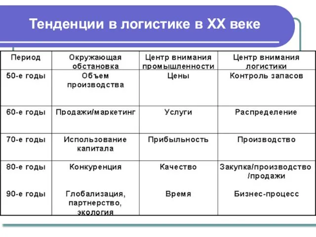 Тенденции в логистике в ХХ веке