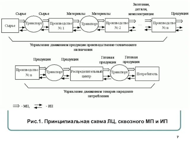 Рис.1. Принципиальная схема ЛЦ, сквозного МП и ИП