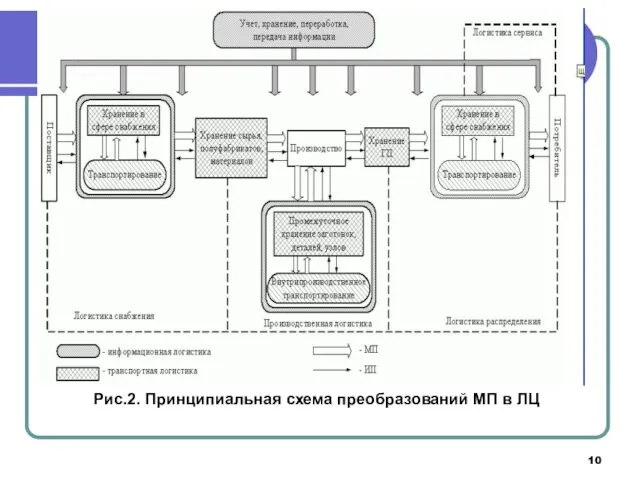 Рис.2. Принципиальная схема преобразований МП в ЛЦ