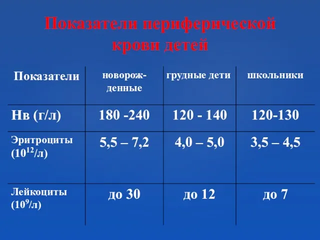 Показатели периферической крови детей