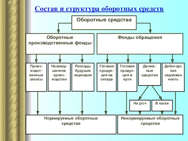 Состав и структура оборотных средств Оборотные средства Оборотные производственные фонды