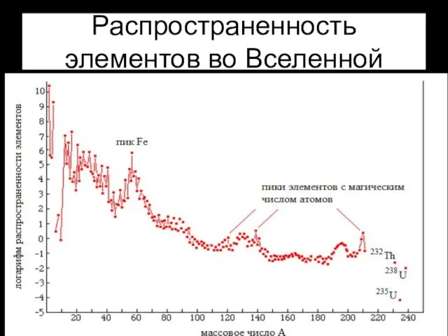 Распространенность элементов во Вселенной