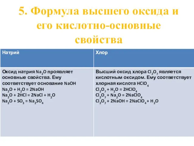 5. Формула высшего оксида и его кислотно-основные свойства