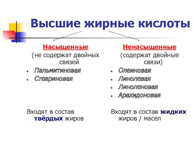 Высшие жирные кислоты Насыщенные (не содержат двойных связей Пальмитиновая Стеариновая