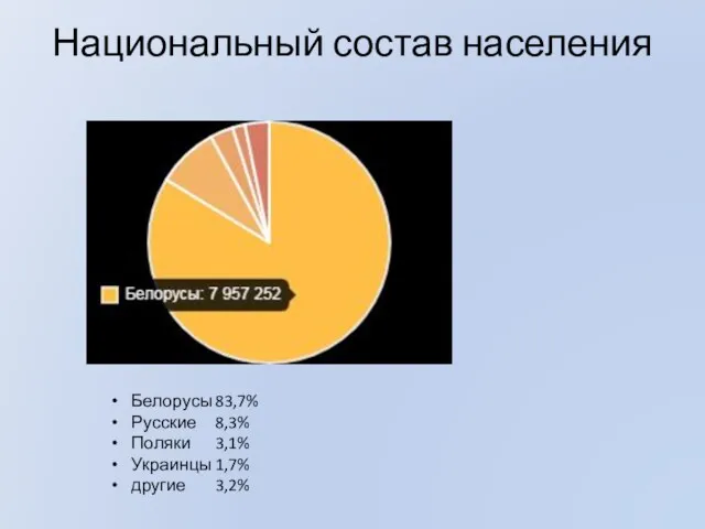 Национальный состав населения Белорусы 83,7% Русские 8,3% Поляки 3,1% Украинцы 1,7% другие 3,2%