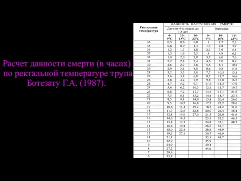 Расчет давности смерти (в часах) по ректальной температуре трупа Ботезату Г.А. (1987).
