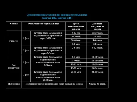 Сроки появления стадий и фаз развития трупных пятен (Шигеев В.Б., Шигеев С.В.)