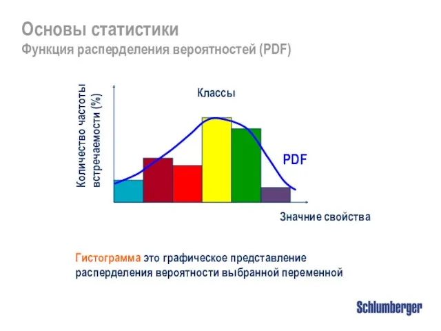 Количество частоты встречаемости (%) Классы Основы статистики Функция расперделения вероятностей