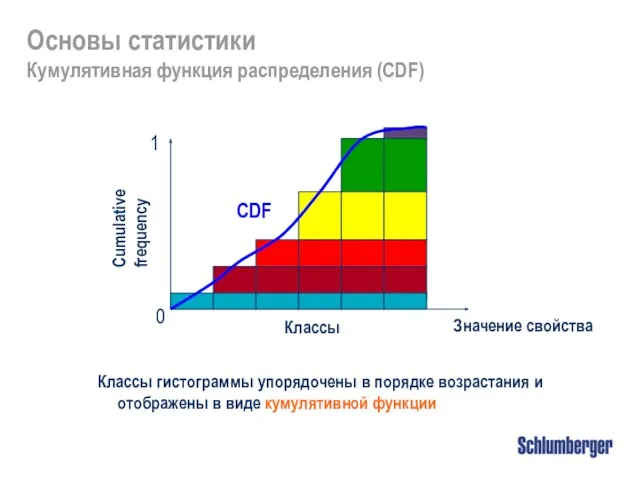 Основы статистики Кумулятивная функция распределения (CDF) Классы гистограммы упорядочены в