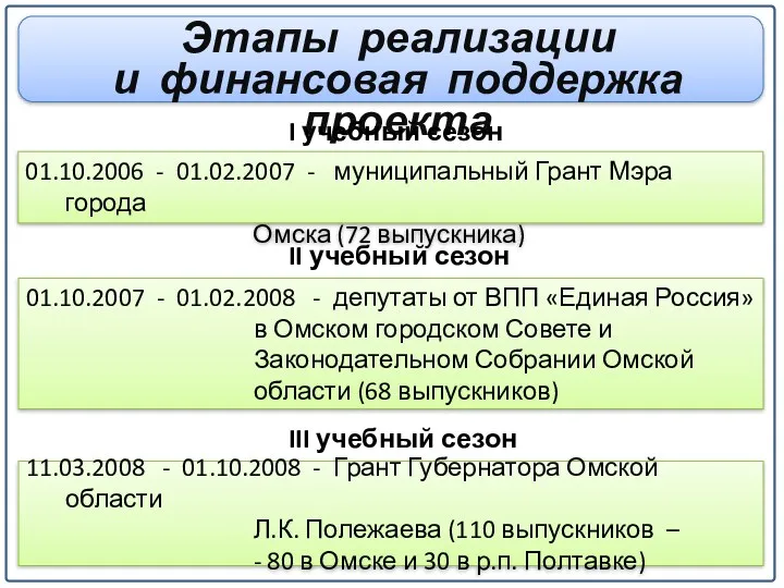 01.10.2007 - 01.02.2008 - депутаты от ВПП «Единая Россия» в