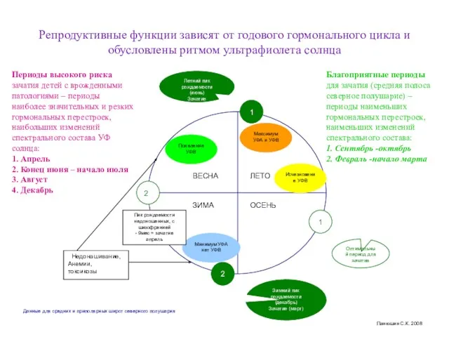 Репродуктивные функции зависят от годового гормонального цикла и обусловлены ритмом