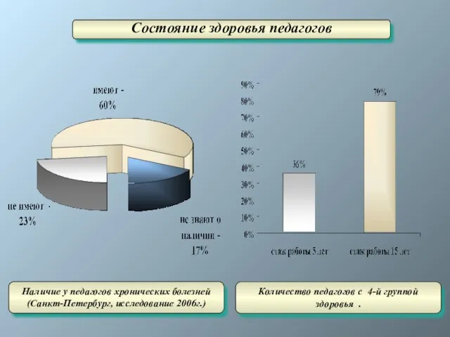 Состояние здоровья педагогов Наличие у педагогов хронических болезней (Санкт-Петербург, исследование