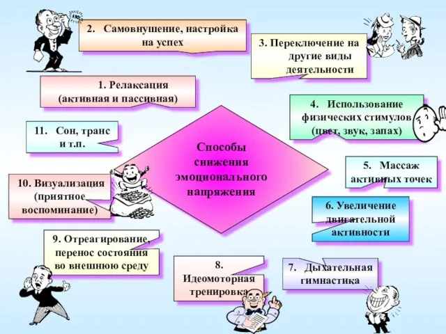 1. Релаксация (активная и пассивная) 2. Самовнушение, настройка на успех