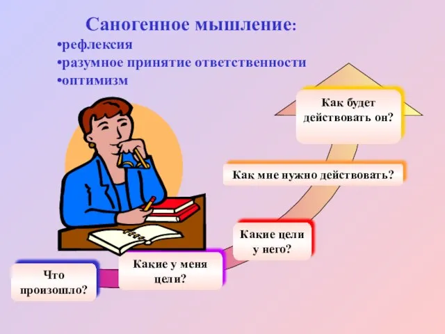 Саногенное мышление: рефлексия разумное принятие ответственности оптимизм Что произошло? Какие