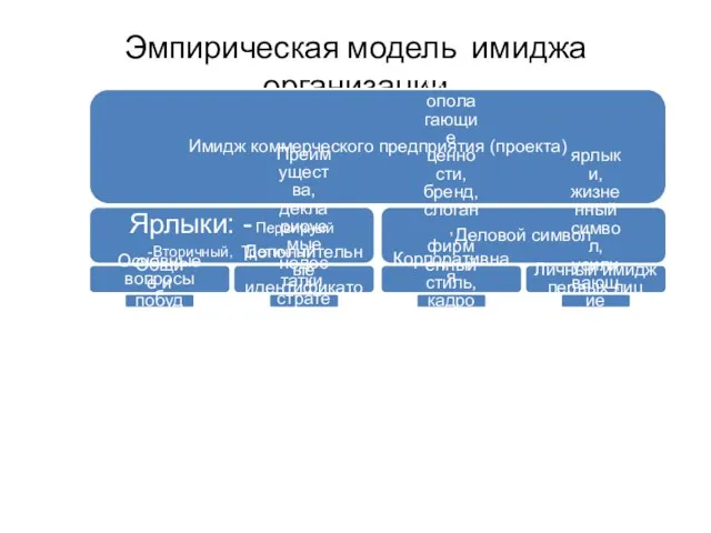 Эмпирическая модель имиджа организации Имидж коммерческого предприятия (проекта) Ярлыки: -