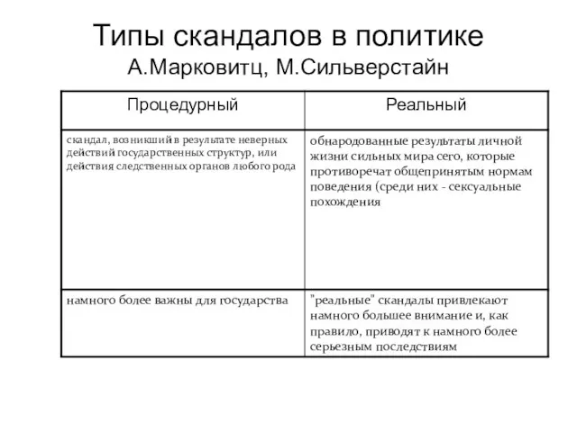 Типы скандалов в политике А.Марковитц, М.Сильверстайн