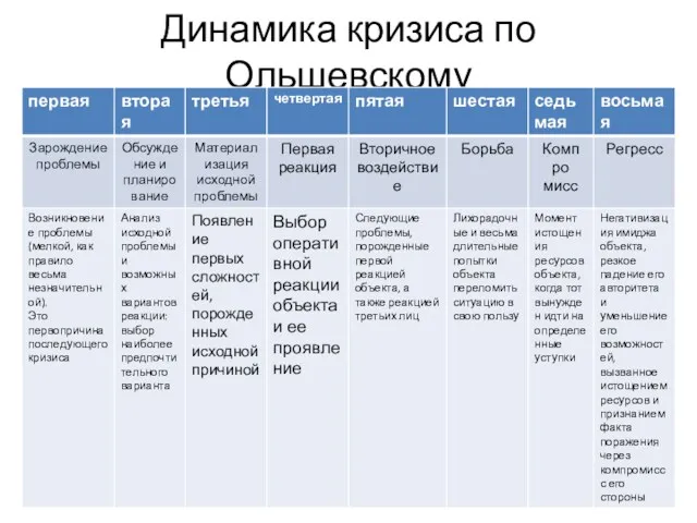 Динамика кризиса по Ольшевскому