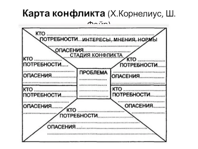 Карта конфликта (Х.Корнелиус, Ш.Фэйр) ИНТЕРЕСЫ, МНЕНИЯ, НОРМЫ СТАДИЯ КОНФЛИКТА