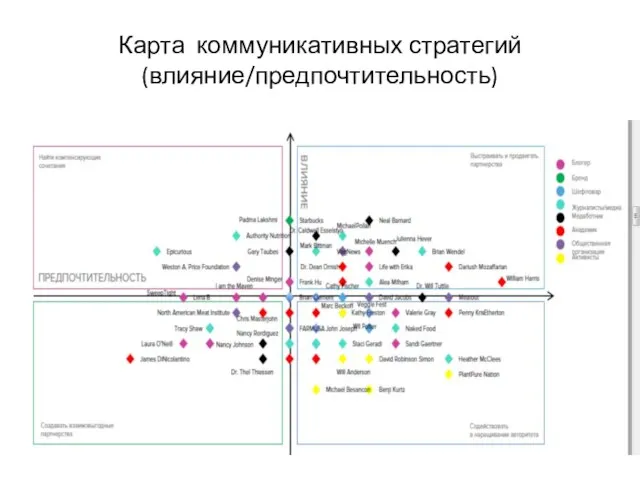 Карта коммуникативных стратегий (влияние/предпочтительность)