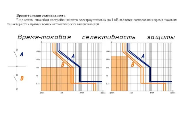 Время-токовая селективность Еще одним способом настройки защиты электроустановок до 1