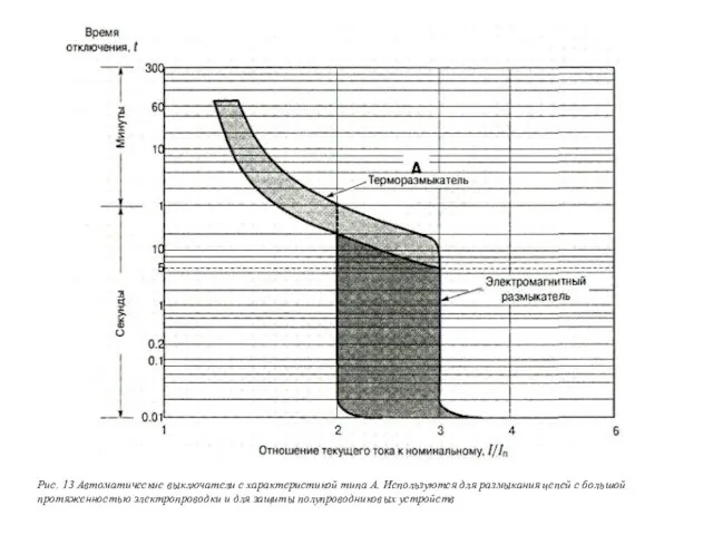 Рис. 13 Автоматические выключатели с характеристикой типа А. Используются для