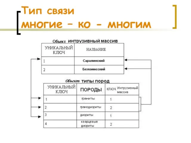 Тип связи многие – ко - многим