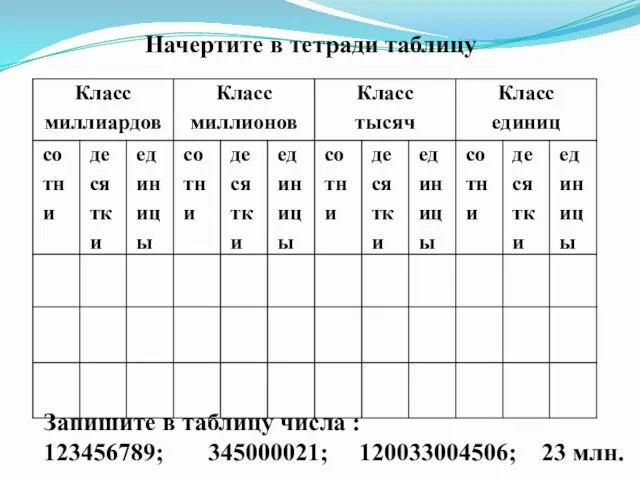 Начертите в тетради таблицу Запишите в таблицу числа : 123456789; 345000021; 120033004506; 23 млн.