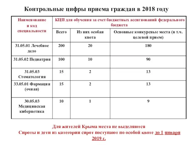 Контрольные цифры приема граждан в 2018 году Для жителей Крыма места не выделяются