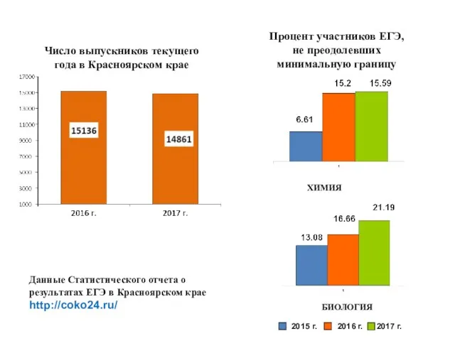 Число выпускников текущего года в Красноярском крае Процент участников ЕГЭ, не преодолевших минимальную