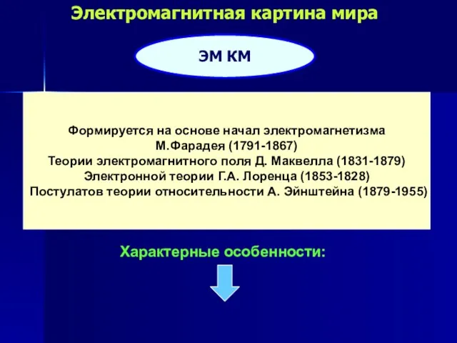 Электромагнитная картина мира Формируется на основе начал электромагнетизма М.Фарадея (1791-1867)