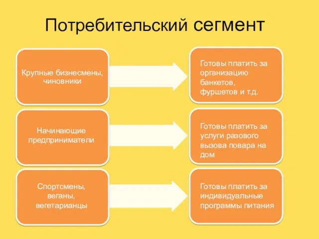 Потребительский сегмент Готовы платить за организацию банкетов, фуршетов и т.д.