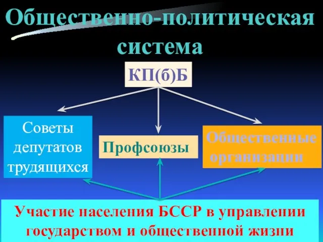 Общественно-политическая система КП(б)Б Советы депутатов трудящихся Профсоюзы Общественные организации Участие