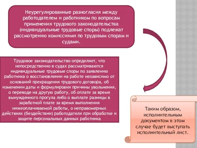 Неурегулированные разногласия между работодателем и работником по вопросам применения трудового