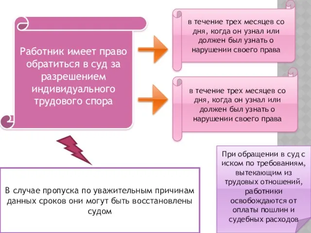 Работник имеет право обратиться в суд за разрешением индивидуального трудового