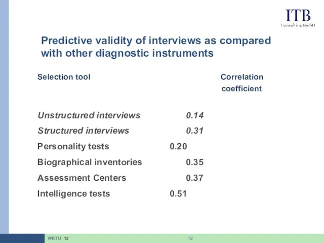 Selection tool Correlation coefficient Unstructured interviews 0.14 Structured interviews 0.31 Personality tests 0.20
