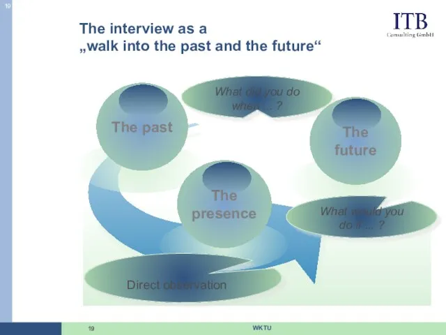 The interview as a „walk into the past and the future“ Direct observation