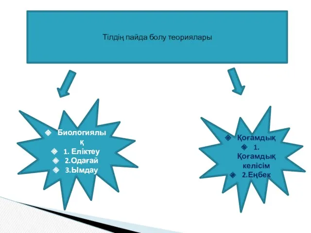 Тілдің пайда болу теориялары Қоғамдық 1.Қоғамдық келісім 2.Еңбек Биологиялық 1. Еліктеу 2.Одағай 3.Ымдау