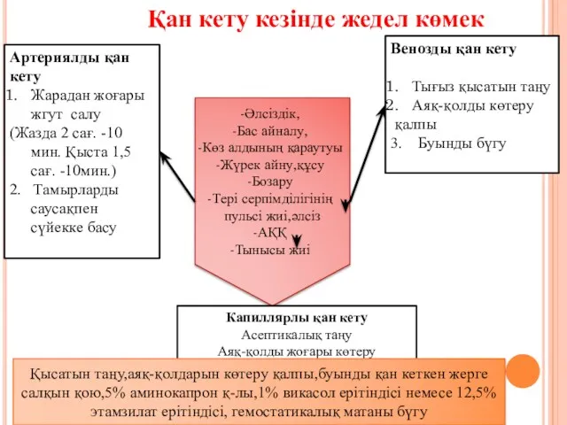 Әлсіздік, Бас айналу, Көз алдының қараутуы Жүрек айну,құсу Бозару Тері